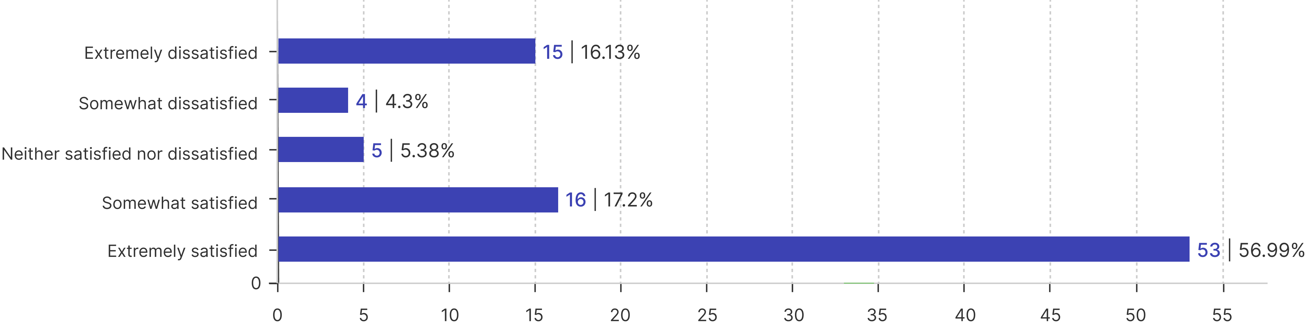 Survey Results